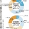 新型コロナ収束後も「テレワーク続けたい」６割超　生産性本部調査