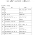 織田信長←信州も関東も四国も九州も取れてない